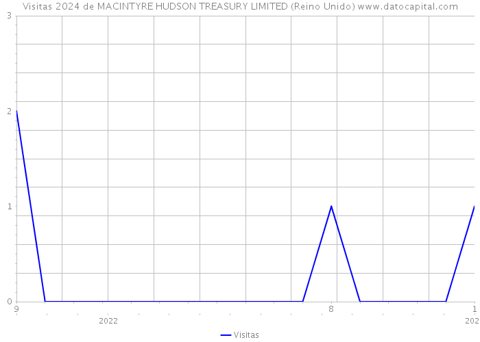 Visitas 2024 de MACINTYRE HUDSON TREASURY LIMITED (Reino Unido) 