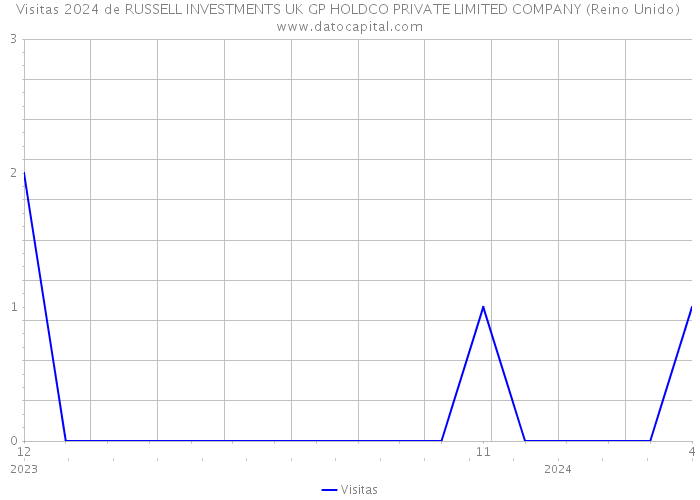 Visitas 2024 de RUSSELL INVESTMENTS UK GP HOLDCO PRIVATE LIMITED COMPANY (Reino Unido) 