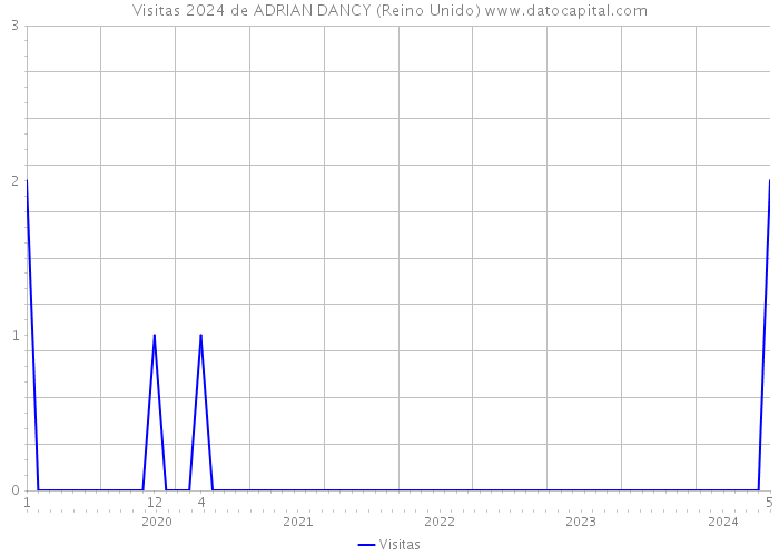 Visitas 2024 de ADRIAN DANCY (Reino Unido) 