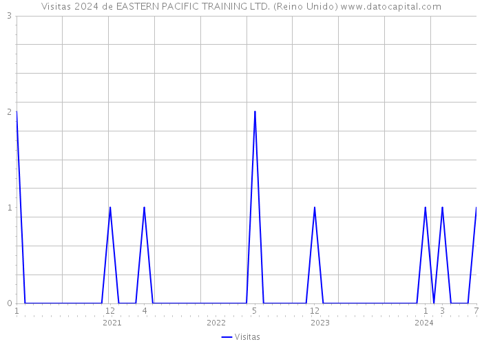 Visitas 2024 de EASTERN PACIFIC TRAINING LTD. (Reino Unido) 