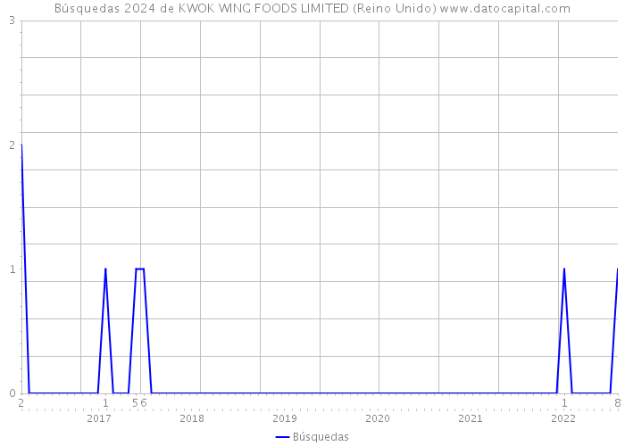 Búsquedas 2024 de KWOK WING FOODS LIMITED (Reino Unido) 