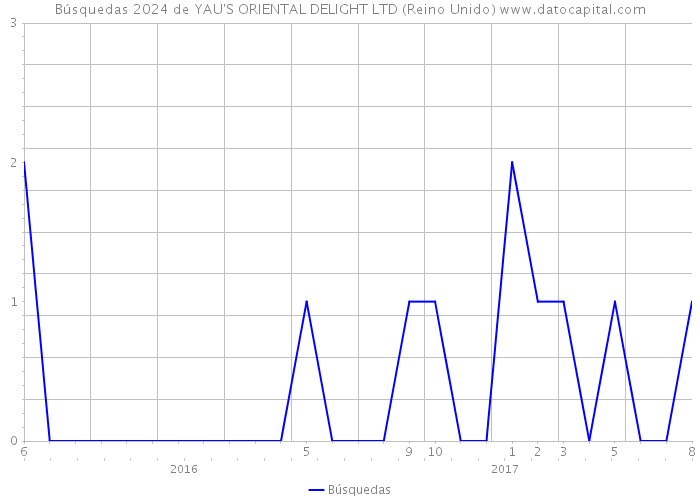 Búsquedas 2024 de YAU'S ORIENTAL DELIGHT LTD (Reino Unido) 