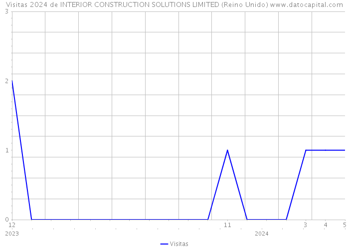 Visitas 2024 de INTERIOR CONSTRUCTION SOLUTIONS LIMITED (Reino Unido) 