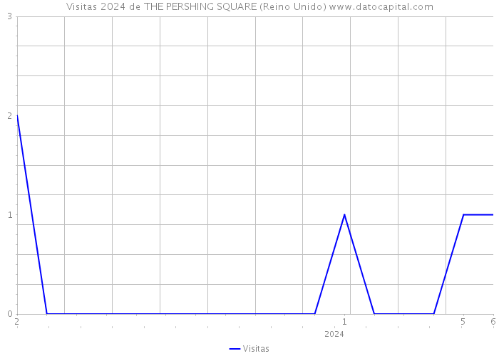 Visitas 2024 de THE PERSHING SQUARE (Reino Unido) 