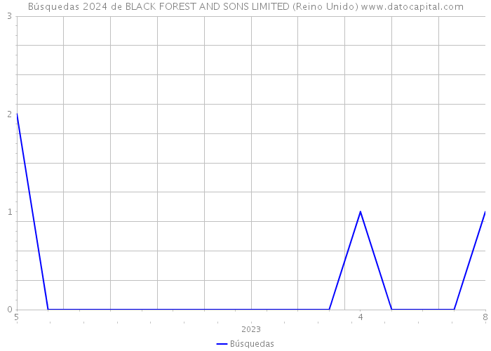 Búsquedas 2024 de BLACK FOREST AND SONS LIMITED (Reino Unido) 