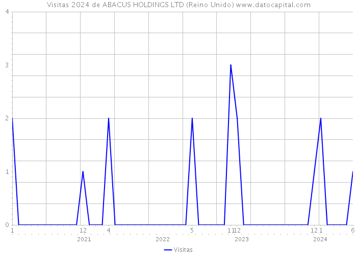 Visitas 2024 de ABACUS HOLDINGS LTD (Reino Unido) 