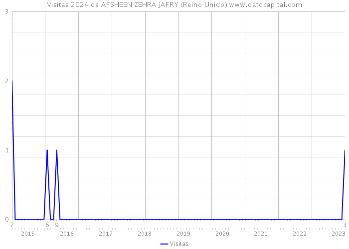 Visitas 2024 de AFSHEEN ZEHRA JAFRY (Reino Unido) 