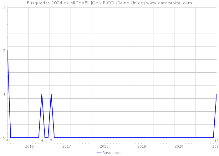 Búsquedas 2024 de MICHAEL JOHN RICCI (Reino Unido) 