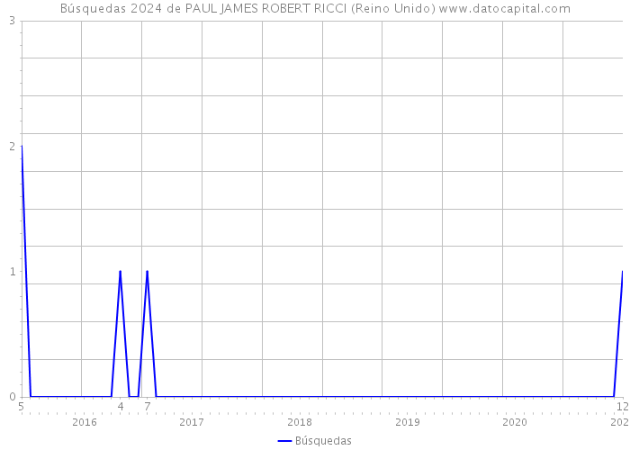 Búsquedas 2024 de PAUL JAMES ROBERT RICCI (Reino Unido) 