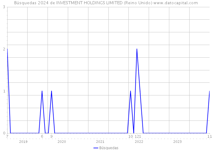 Búsquedas 2024 de INVESTMENT HOLDINGS LIMITED (Reino Unido) 