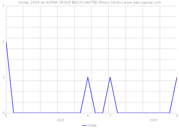 Visitas 2024 de ALPHA GROUP BIDCO LIMITED (Reino Unido) 