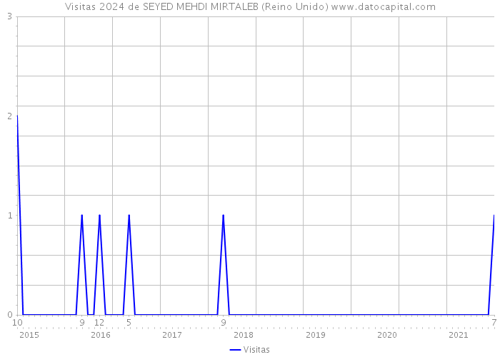 Visitas 2024 de SEYED MEHDI MIRTALEB (Reino Unido) 