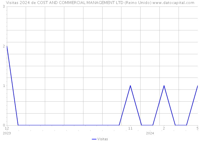 Visitas 2024 de COST AND COMMERCIAL MANAGEMENT LTD (Reino Unido) 