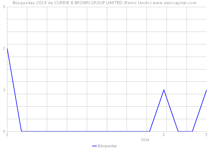 Búsquedas 2024 de CURRIE & BROWN GROUP LIMITED (Reino Unido) 