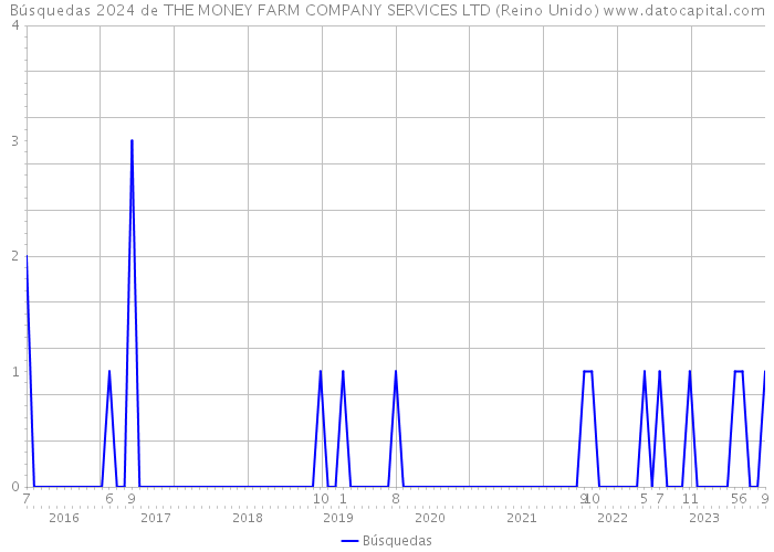 Búsquedas 2024 de THE MONEY FARM COMPANY SERVICES LTD (Reino Unido) 