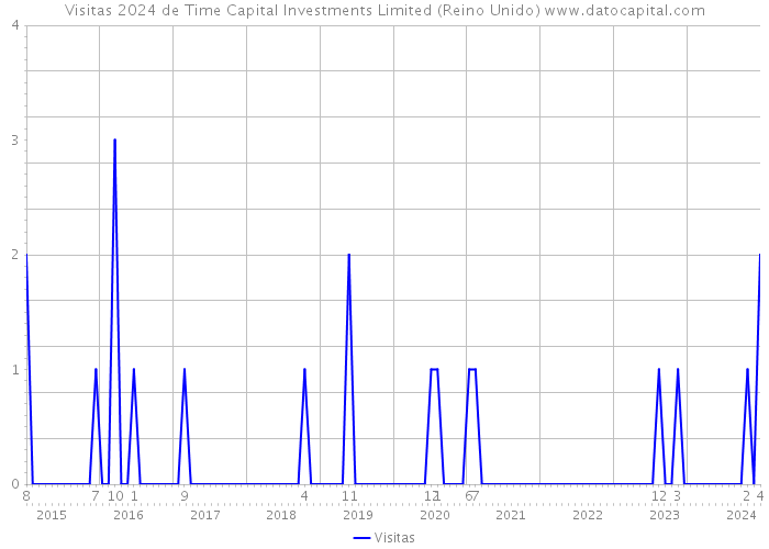 Visitas 2024 de Time Capital Investments Limited (Reino Unido) 