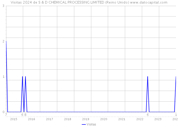 Visitas 2024 de S & D CHEMICAL PROCESSING LIMITED (Reino Unido) 