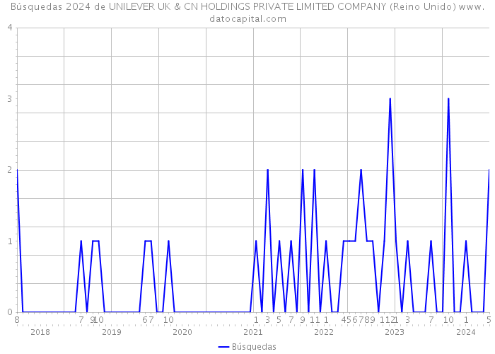 Búsquedas 2024 de UNILEVER UK & CN HOLDINGS PRIVATE LIMITED COMPANY (Reino Unido) 