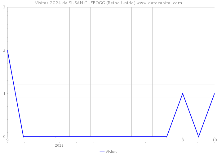 Visitas 2024 de SUSAN GUFFOGG (Reino Unido) 