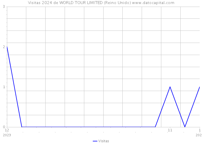 Visitas 2024 de WORLD TOUR LIMITED (Reino Unido) 