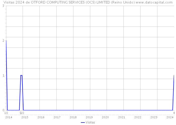 Visitas 2024 de OTFORD COMPUTING SERVICES (OCS) LIMITED (Reino Unido) 