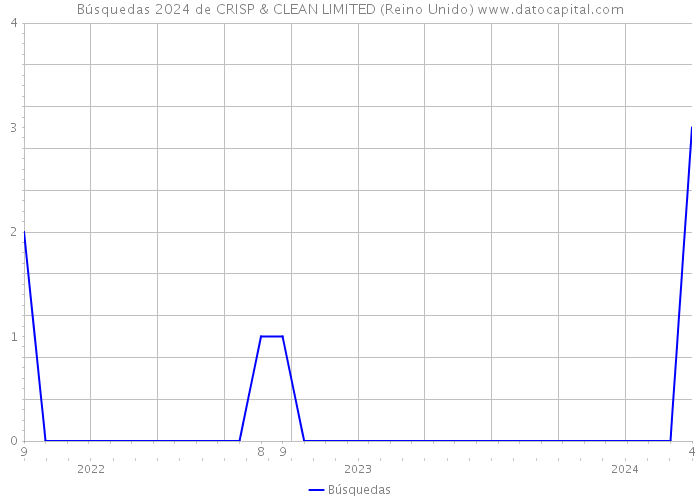 Búsquedas 2024 de CRISP & CLEAN LIMITED (Reino Unido) 