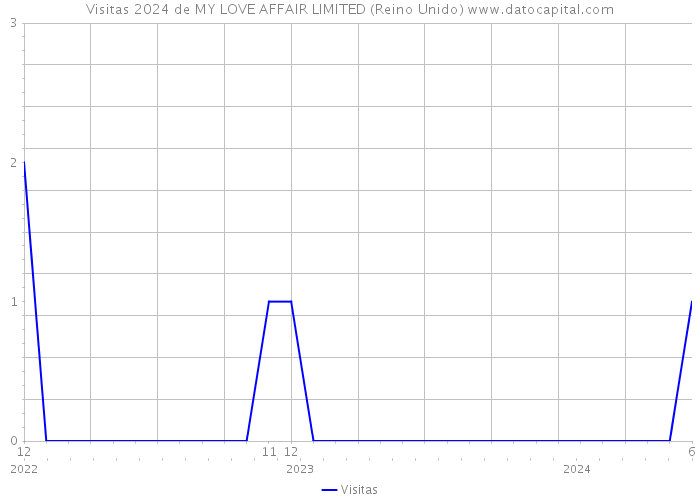 Visitas 2024 de MY LOVE AFFAIR LIMITED (Reino Unido) 