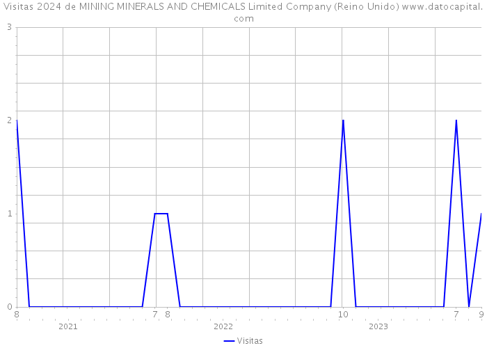 Visitas 2024 de MINING MINERALS AND CHEMICALS Limited Company (Reino Unido) 