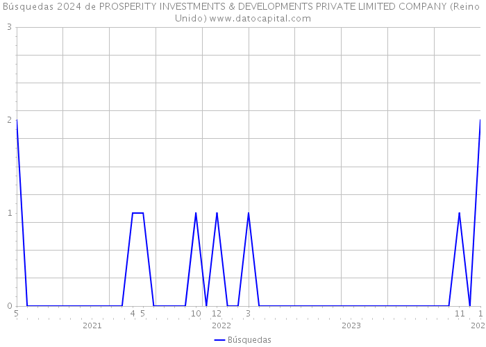 Búsquedas 2024 de PROSPERITY INVESTMENTS & DEVELOPMENTS PRIVATE LIMITED COMPANY (Reino Unido) 