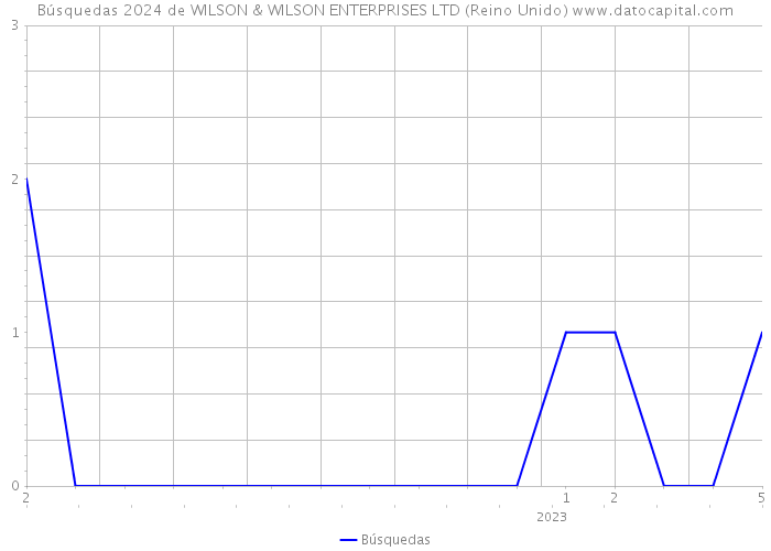Búsquedas 2024 de WILSON & WILSON ENTERPRISES LTD (Reino Unido) 