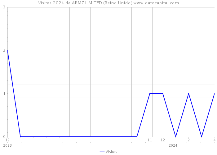 Visitas 2024 de ARMZ LIMITED (Reino Unido) 