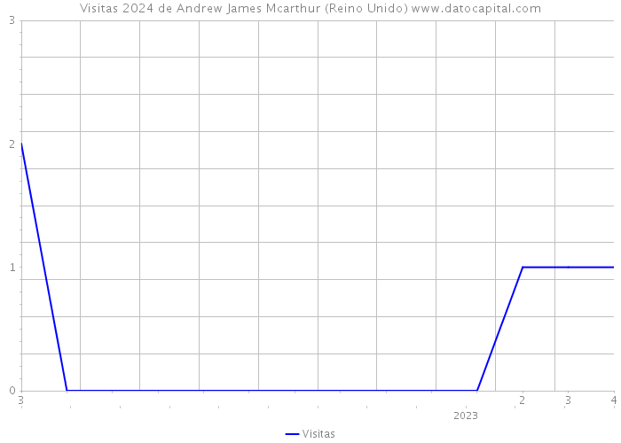 Visitas 2024 de Andrew James Mcarthur (Reino Unido) 