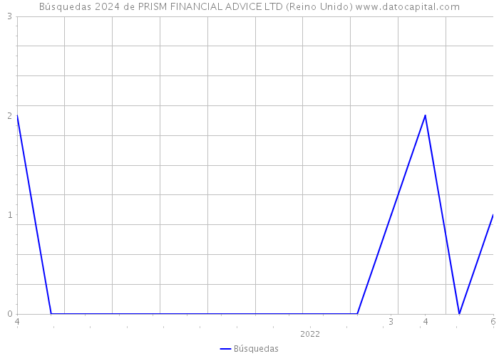 Búsquedas 2024 de PRISM FINANCIAL ADVICE LTD (Reino Unido) 