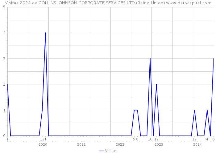 Visitas 2024 de COLLINS JOHNSON CORPORATE SERVICES LTD (Reino Unido) 