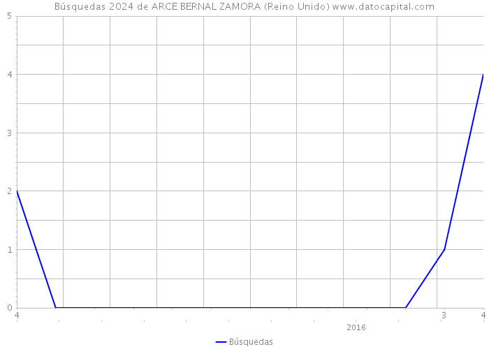 Búsquedas 2024 de ARCE BERNAL ZAMORA (Reino Unido) 