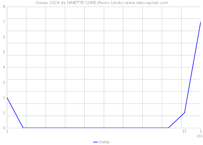 Visitas 2024 de NINETTE GORE (Reino Unido) 