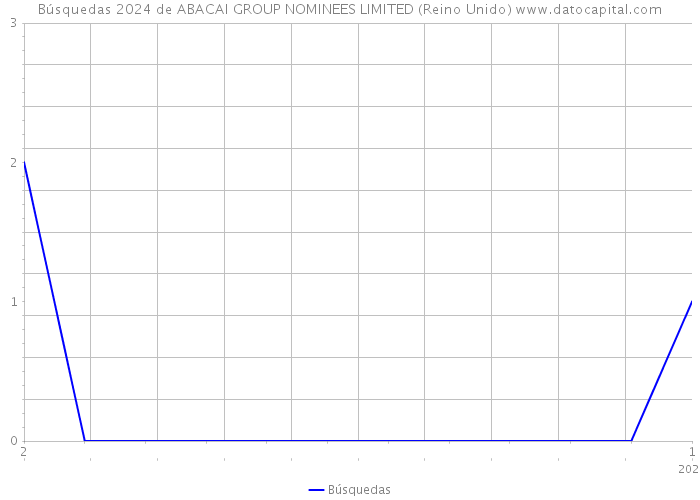 Búsquedas 2024 de ABACAI GROUP NOMINEES LIMITED (Reino Unido) 