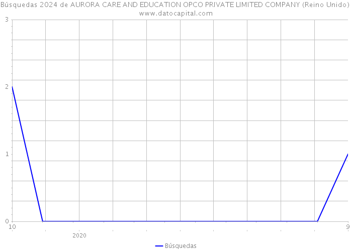 Búsquedas 2024 de AURORA CARE AND EDUCATION OPCO PRIVATE LIMITED COMPANY (Reino Unido) 