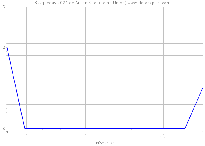 Búsquedas 2024 de Anton Kuqi (Reino Unido) 