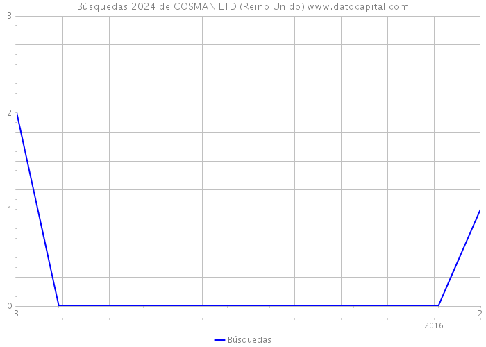 Búsquedas 2024 de COSMAN LTD (Reino Unido) 