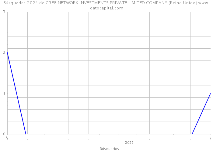 Búsquedas 2024 de CRE8 NETWORK INVESTMENTS PRIVATE LIMITED COMPANY (Reino Unido) 