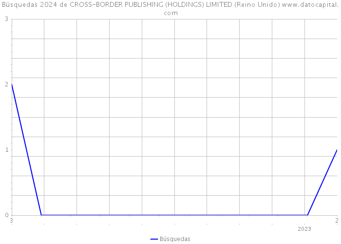 Búsquedas 2024 de CROSS-BORDER PUBLISHING (HOLDINGS) LIMITED (Reino Unido) 