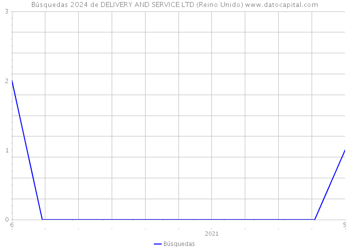 Búsquedas 2024 de DELIVERY AND SERVICE LTD (Reino Unido) 