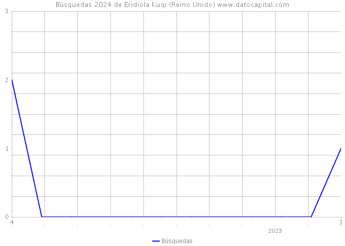 Búsquedas 2024 de Eridiola Kuqi (Reino Unido) 