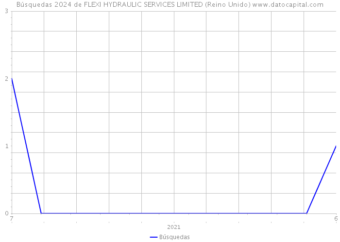 Búsquedas 2024 de FLEXI HYDRAULIC SERVICES LIMITED (Reino Unido) 