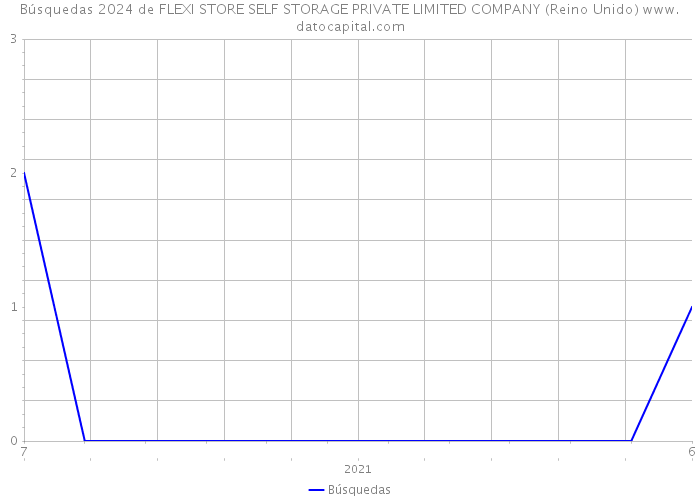 Búsquedas 2024 de FLEXI STORE SELF STORAGE PRIVATE LIMITED COMPANY (Reino Unido) 