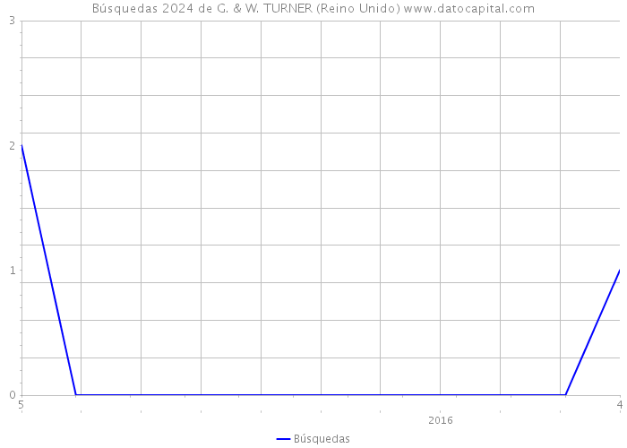 Búsquedas 2024 de G. & W. TURNER (Reino Unido) 