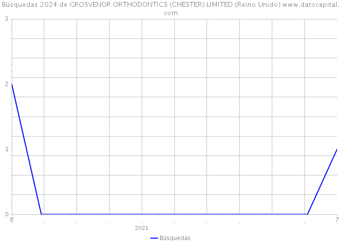 Búsquedas 2024 de GROSVENOR ORTHODONTICS (CHESTER) LIMITED (Reino Unido) 