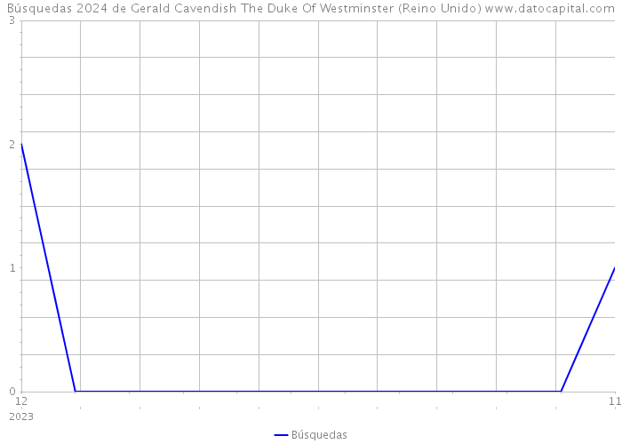 Búsquedas 2024 de Gerald Cavendish The Duke Of Westminster (Reino Unido) 