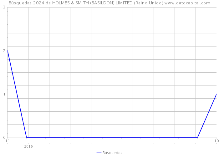 Búsquedas 2024 de HOLMES & SMITH (BASILDON) LIMITED (Reino Unido) 